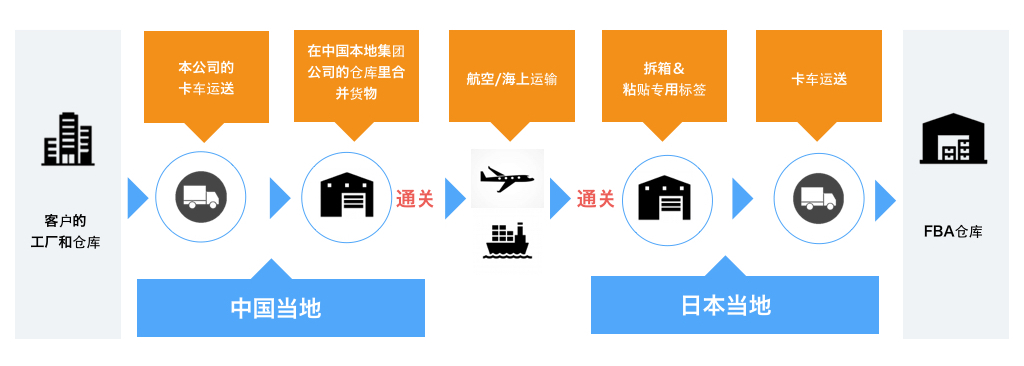 跨境EC进口 FBA送货代理服务