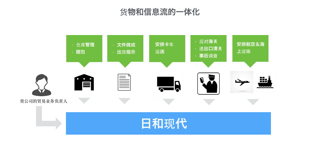 整合货物和信息流